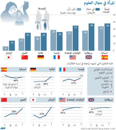دراسة المرأة تعاني من «التمييز»  في قطاع العلوم