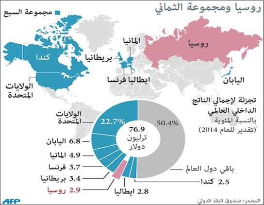 «ستاندرد آند بورز»: مخاطر جيوسياسية تخفض تصنيف روسيا الائتماني إلى سلبية