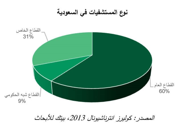 «بيتك للأبحاث»: 274 مليار ريال مبادرات خطة الصحة السعودية