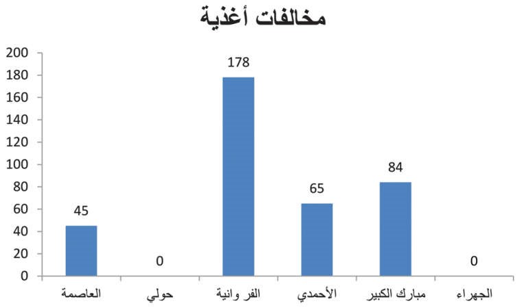 تحرير 2327 مخالفة خلال يناير وفبراير