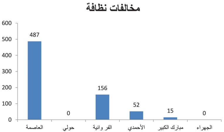 تحرير 2327 مخالفة خلال يناير وفبراير
