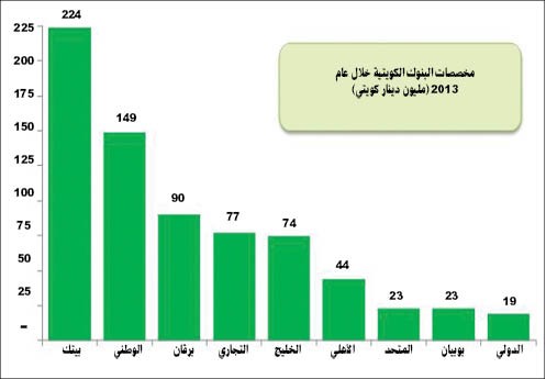 4.2 مليارات دينار مخصصات البنوك الكويتية منذ أزمة 2008