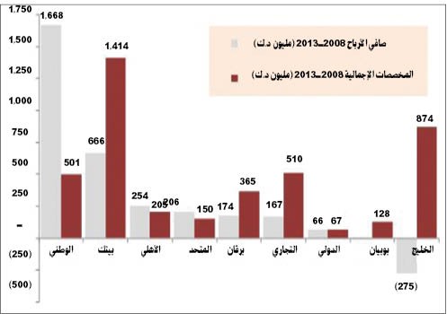 4.2 مليارات دينار مخصصات البنوك الكويتية منذ أزمة 2008