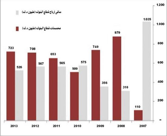 صافي ارباح قطاع البنوك ومخصصاتها
