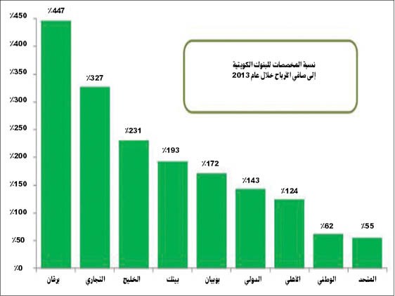 نسبة المخصصات للبنوك الكويتية الى صافي الارباح خلال 2013