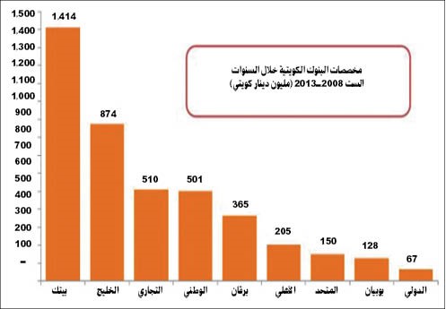4.2 مليارات دينار مخصصات البنوك الكويتية منذ أزمة 2008