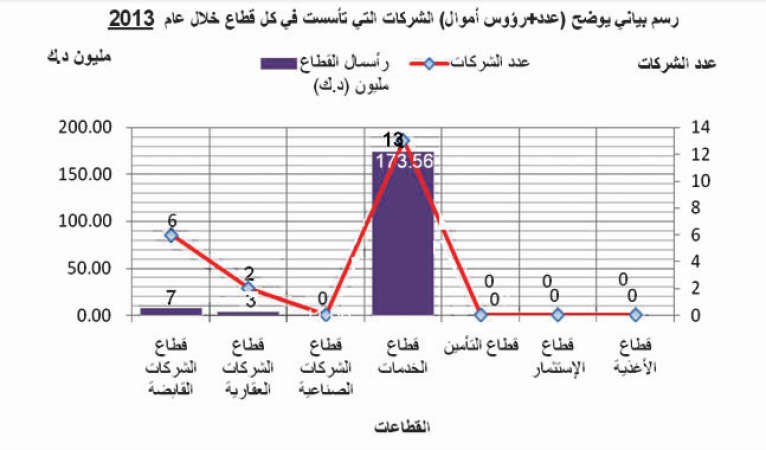 تأسيس 21 شركة في 2013 برأسمال 183 مليون دينار ونصيب الأسد لقطاع الخدمات