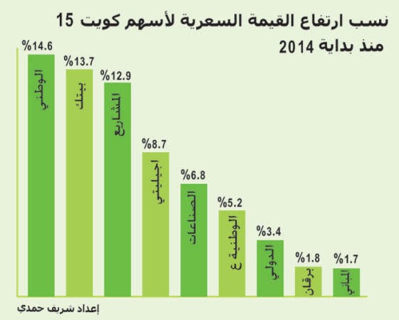 انفوجراف مؤشر كويت 15﻿