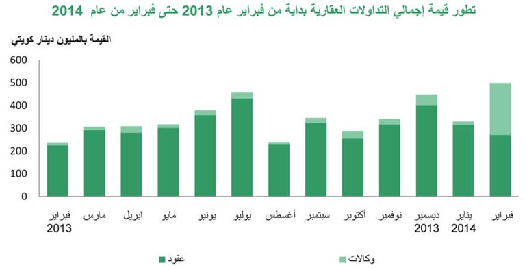 «بيتك»:  134% نمواً بالعقار الاستثماري خلال فبراير