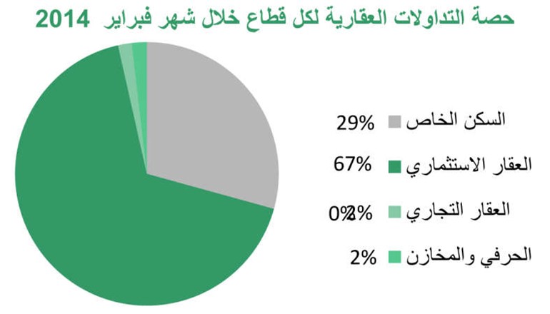 «بيتك»:  134% نمواً بالعقار الاستثماري خلال فبراير