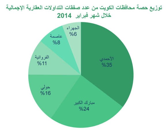 «بيتك»:  134% نمواً بالعقار الاستثماري خلال فبراير