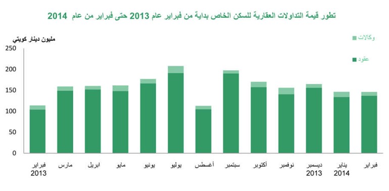 «بيتك»:  134% نمواً بالعقار الاستثماري خلال فبراير