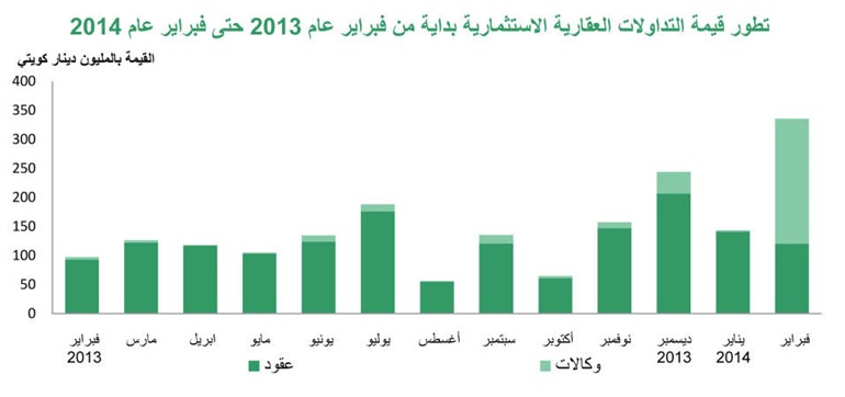 «بيتك»:  134% نمواً بالعقار الاستثماري خلال فبراير