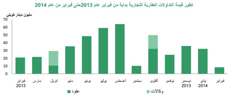 «بيتك»:  134% نمواً بالعقار الاستثماري خلال فبراير