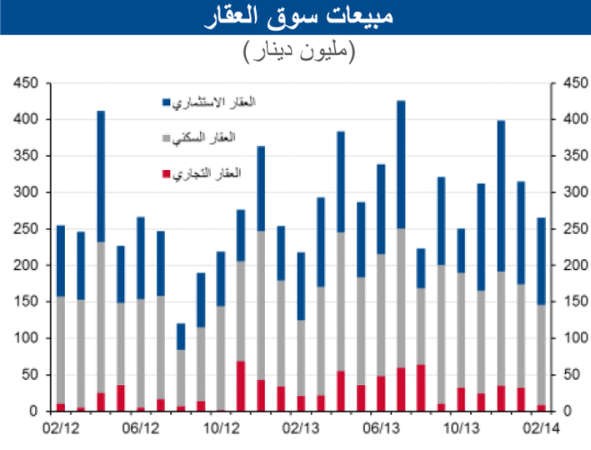 «الوطني»: 22% زيادة مبيعات العقار في فبراير