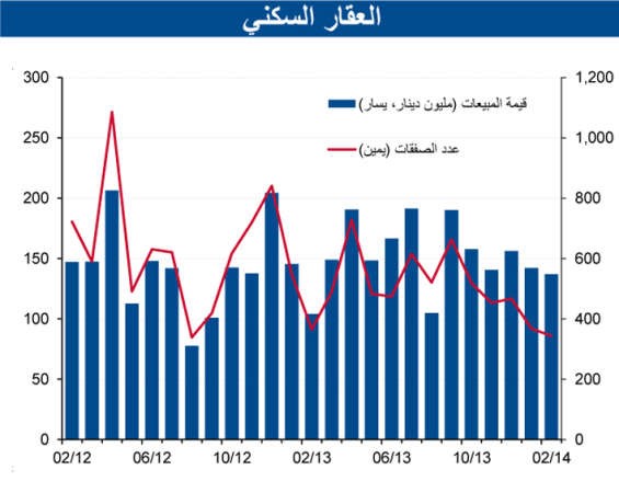 «الوطني»: 22% زيادة مبيعات العقار في فبراير