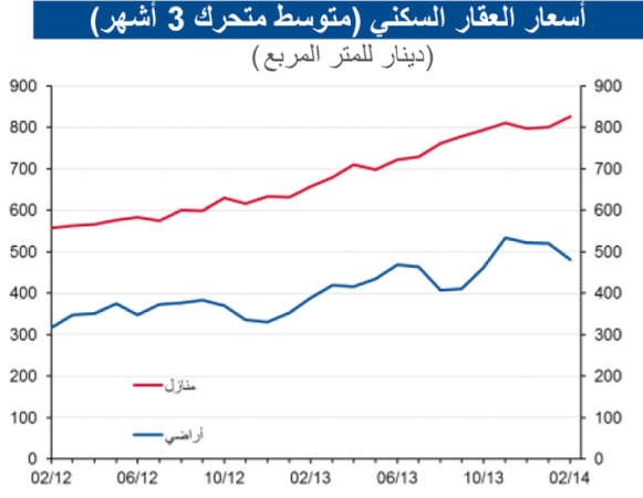 «الوطني»: 22% زيادة مبيعات العقار في فبراير