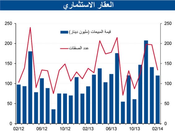 «الوطني»: 22% زيادة مبيعات العقار في فبراير