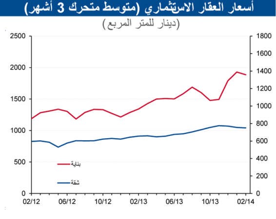 «الوطني»: 22% زيادة مبيعات العقار في فبراير
