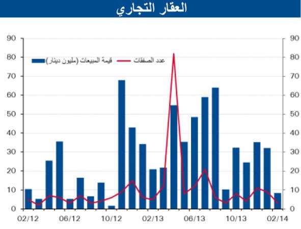 «الوطني»: 22% زيادة مبيعات العقار في فبراير