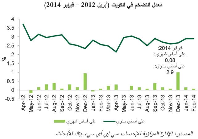 «بيتك للأبحاث»: توقعات بزيادة غلاء المعيشة فوق الـ 3%