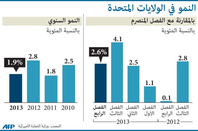 الأرقام الأميركية المخيبة ستدعم الذهب من جديد