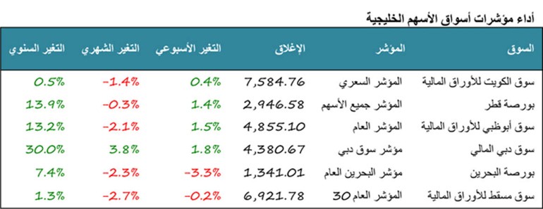 «رويترز»: 60% من مديري الصناديق يحتفظون باستثماراتهم في الأسهم الكويتية