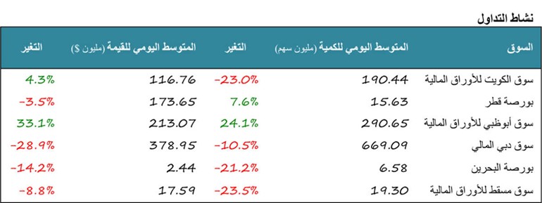 «كميفك»: 1,7 مليار دينار ربحية 144 شركة كويتية بنمو 19%