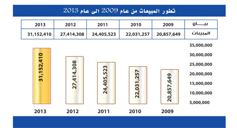 احصائية بتطور المبيعات من عام 2009 الى 2013