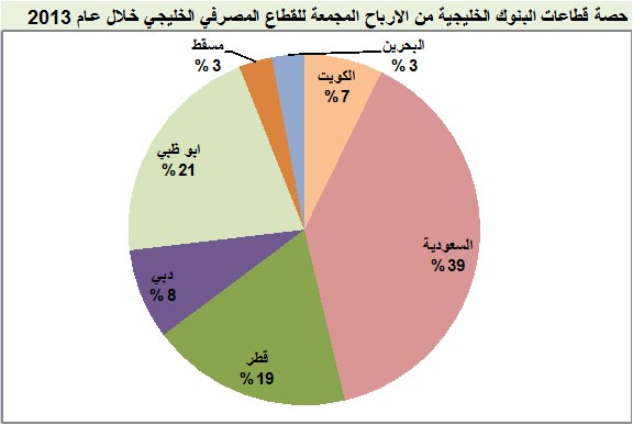 البنوك الكويتية الأغلى خليجياً.. وعائد توزيعاتها النقدية الأقل