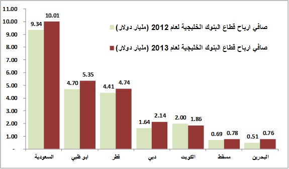 البنوك الكويتية الأغلى خليجياً.. وعائد توزيعاتها النقدية الأقل