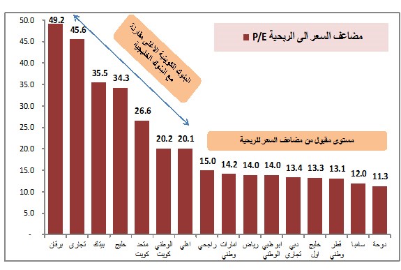 البنوك الكويتية الأغلى خليجياً.. وعائد توزيعاتها النقدية الأقل