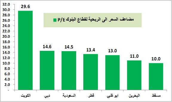 البنوك الكويتية الأغلى خليجياً.. وعائد توزيعاتها النقدية الأقل
