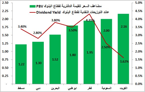 البنوك الكويتية الأغلى خليجياً.. وعائد توزيعاتها النقدية الأقل