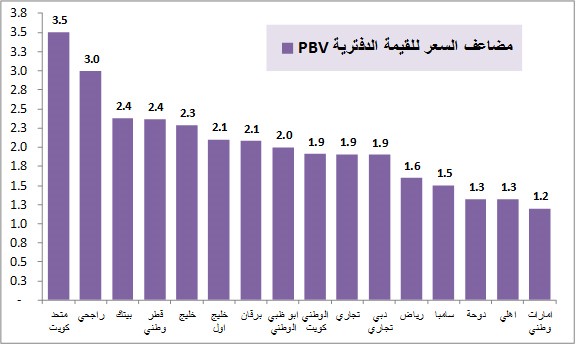 البنوك الكويتية الأغلى خليجياً.. وعائد توزيعاتها النقدية الأقل