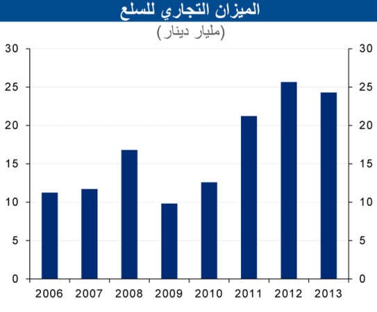 «الوطني»: انخفاض فائض الميزان التجاري للكويت لـ 24.3 مليار دينار بـ 2013