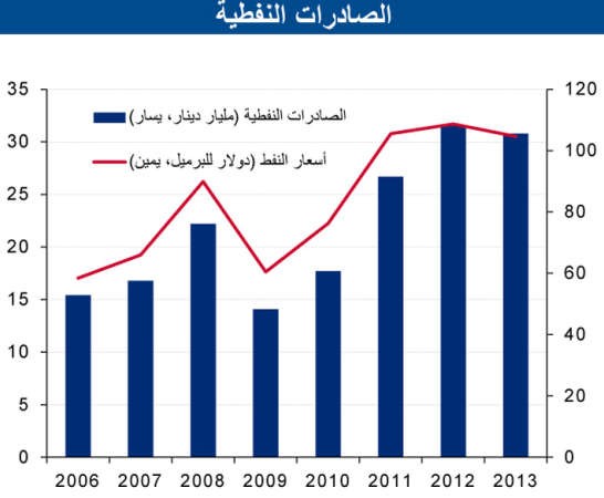«الوطني»: انخفاض فائض الميزان التجاري للكويت لـ 24.3 مليار دينار بـ 2013