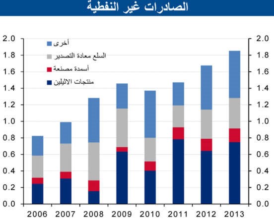 «الوطني»: انخفاض فائض الميزان التجاري للكويت لـ 24.3 مليار دينار بـ 2013