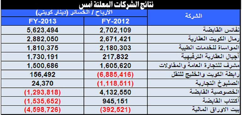 البورصة: 21 شركة معرضة للإيقاف