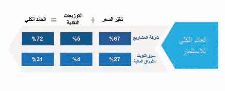 العيار: نمو أرباح «كيبكو» بأرقام مزدوجة لـ 3 سنوات مقبلة