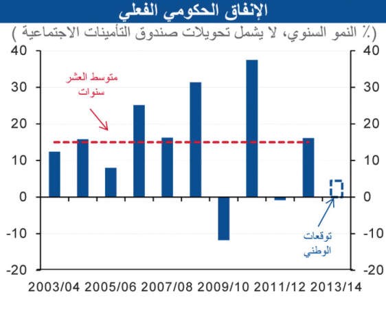 «الوطني»: 11 مليار دينار الفائض المتوقع لـ 2013/2014
