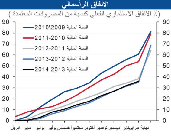 «الوطني»: 11 مليار دينار الفائض المتوقع لـ 2013/2014