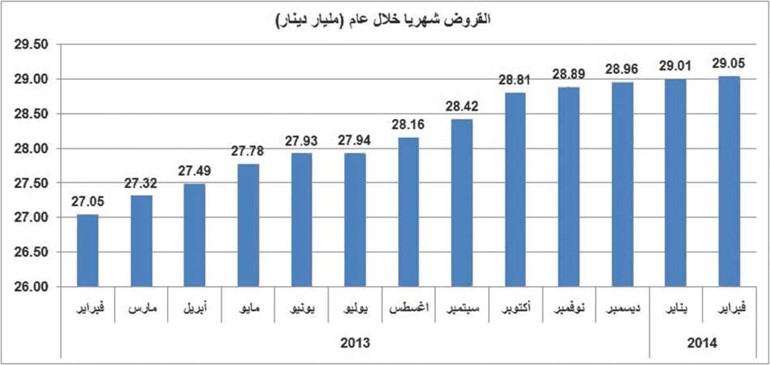 7% نمو القروض الممنوحة من البنوك حتى فبراير 2014