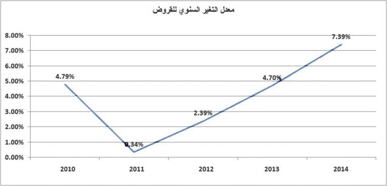7% نمو القروض الممنوحة من البنوك حتى فبراير 2014