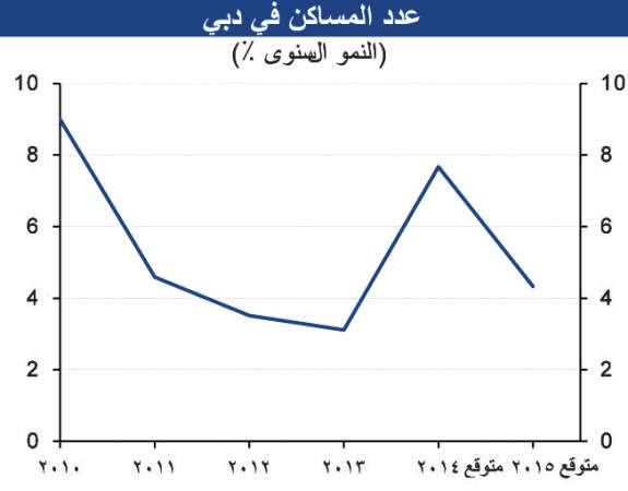 «الوطني»: ارتفاع أسعار العقارات بدبي معتدل بفضل المعروض الجديد