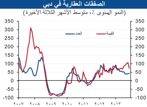 «الوطني»: ارتفاع أسعار العقارات بدبي معتدل بفضل المعروض الجديد