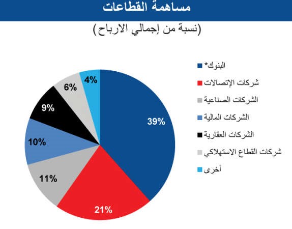 «الوطني»: 1.35 مليار دينار أرباح 153 شركة مدرجة في 2013 بنمو 11%