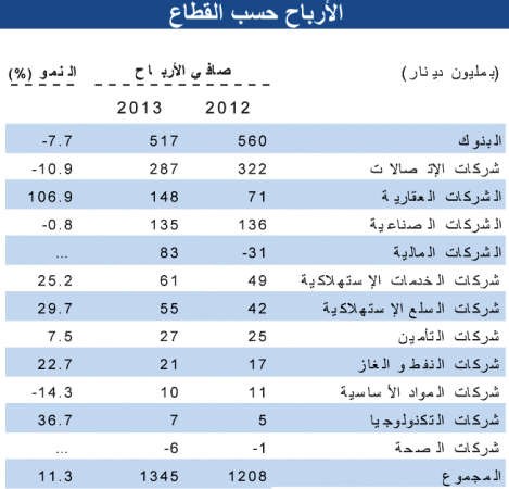 «الوطني»: 1.35 مليار دينار أرباح 153 شركة مدرجة في 2013 بنمو 11%