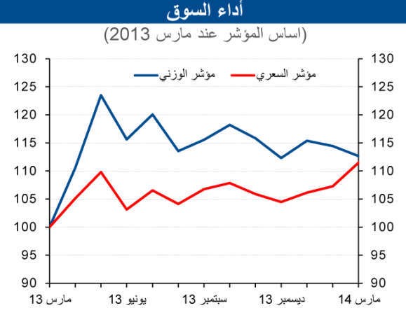 «الوطني»: البنوك والأسهم الثقيلة تقودان ارتفاعات السوق بالربع الأول