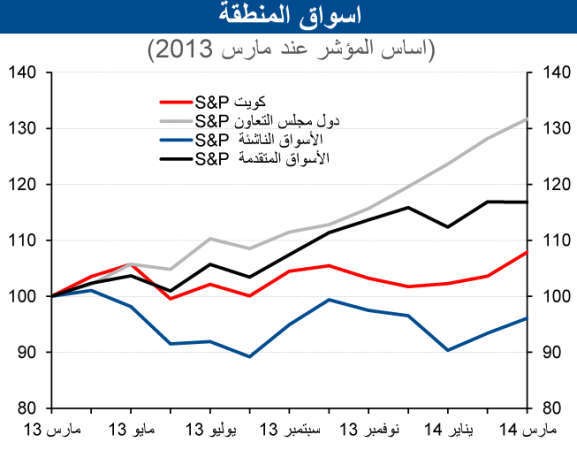 «الوطني»: البنوك والأسهم الثقيلة تقودان ارتفاعات السوق بالربع الأول